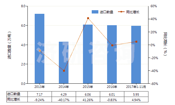 2013-2017年11月中國聚丙烯腈長絲絲束(包括變性聚丙烯腈長絲絲束)(HS55013000)進(jìn)口量及增速統(tǒng)計(jì)